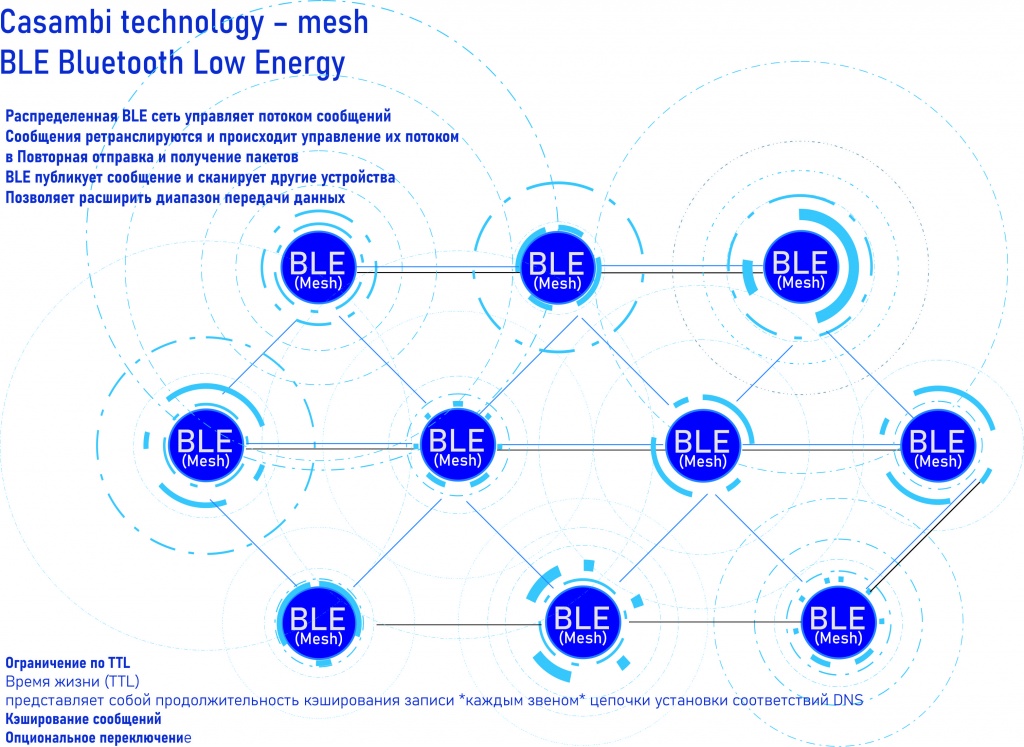 Casambi technology – mesh Bluetooth low energy